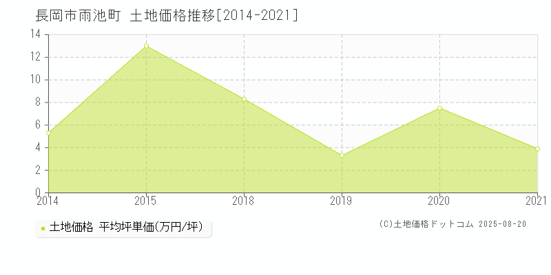 雨池町(長岡市)の土地価格推移グラフ(坪単価)[2014-2021年]