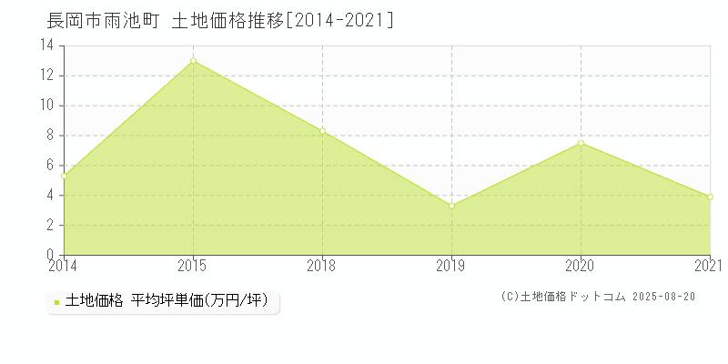 長岡市雨池町の土地価格推移グラフ 