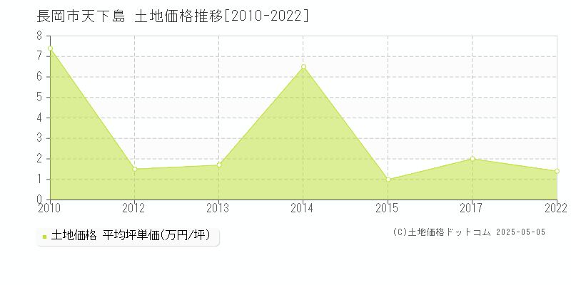 長岡市天下島の土地価格推移グラフ 