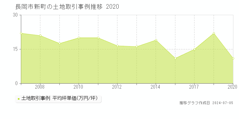長岡市新町の土地価格推移グラフ 