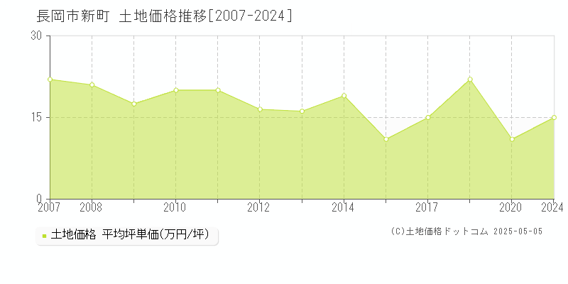 長岡市新町の土地価格推移グラフ 