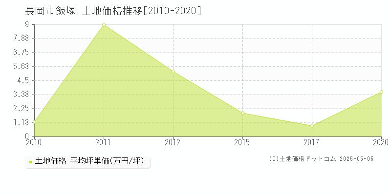 飯塚(長岡市)の土地価格推移グラフ(坪単価)[2010-2020年]