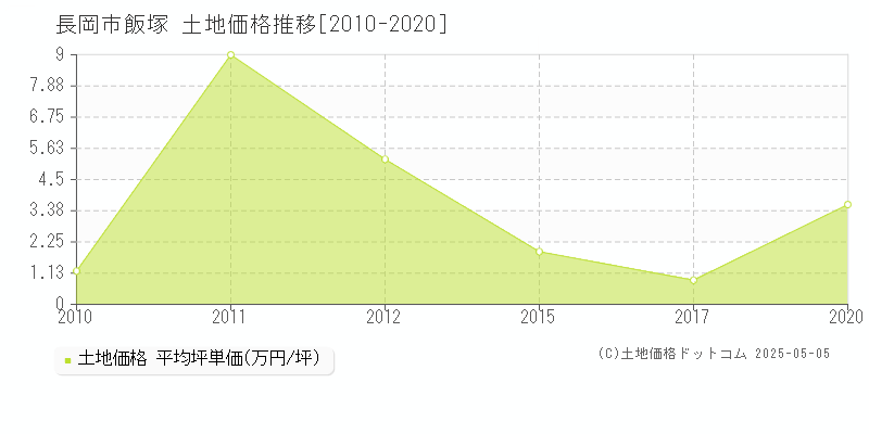 長岡市飯塚の土地価格推移グラフ 