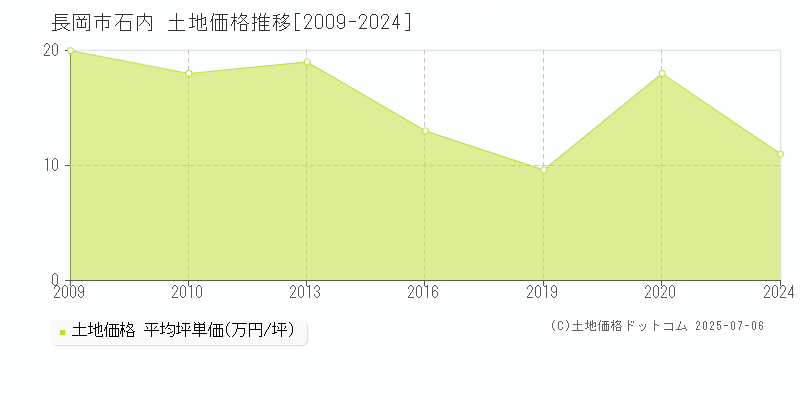 石内(長岡市)の土地価格推移グラフ(坪単価)[2009-2024年]