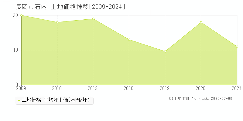 長岡市石内の土地価格推移グラフ 