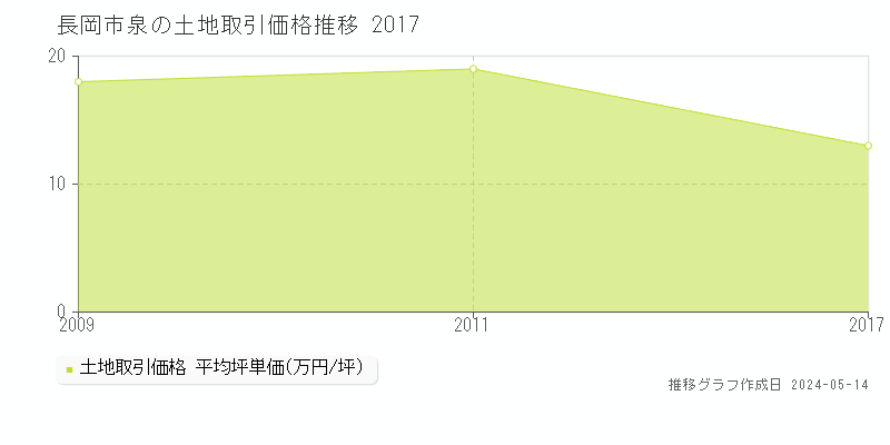 長岡市泉の土地価格推移グラフ 