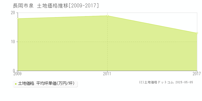 泉(長岡市)の土地価格推移グラフ(坪単価)[2009-2017年]