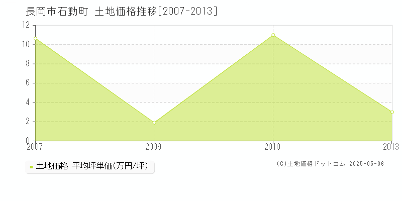 長岡市石動町の土地価格推移グラフ 