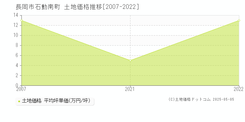 石動南町(長岡市)の土地価格推移グラフ(坪単価)[2007-2022年]
