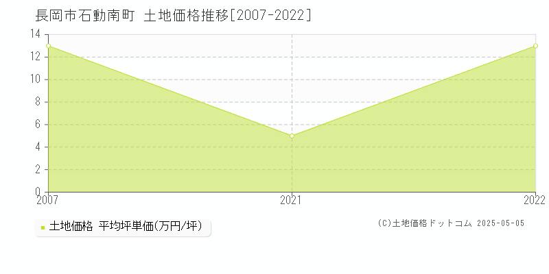 長岡市石動南町の土地価格推移グラフ 