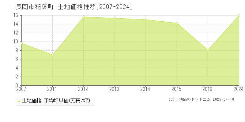 長岡市稲葉町の土地価格推移グラフ 