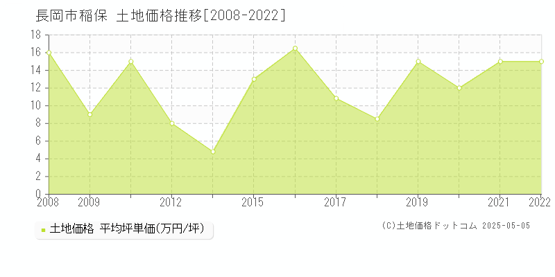 稲保(長岡市)の土地価格推移グラフ(坪単価)[2008-2022年]