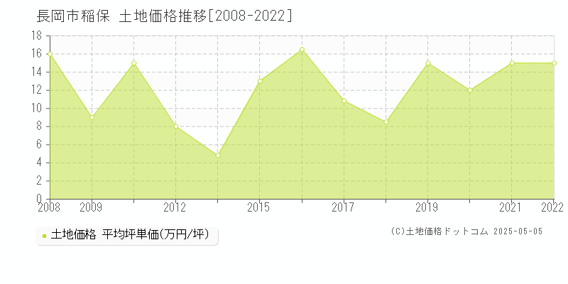 長岡市稲保の土地価格推移グラフ 