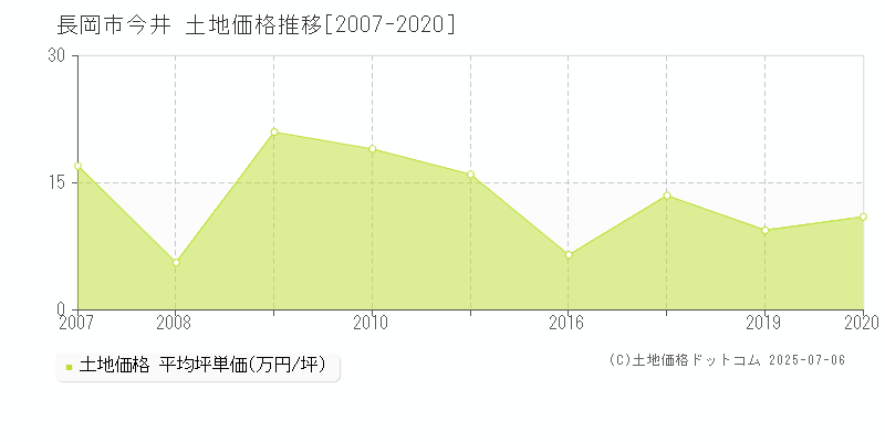 今井(長岡市)の土地価格推移グラフ(坪単価)[2007-2020年]