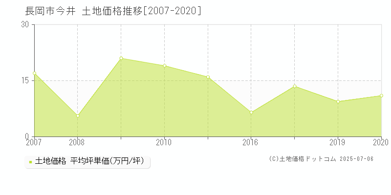 長岡市今井の土地価格推移グラフ 