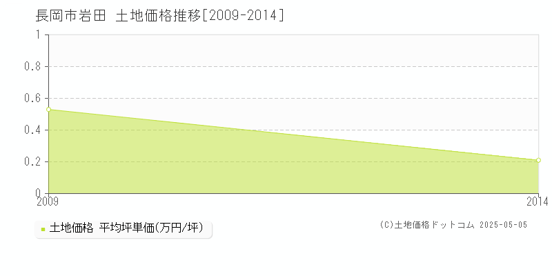 岩田(長岡市)の土地価格推移グラフ(坪単価)[2009-2014年]
