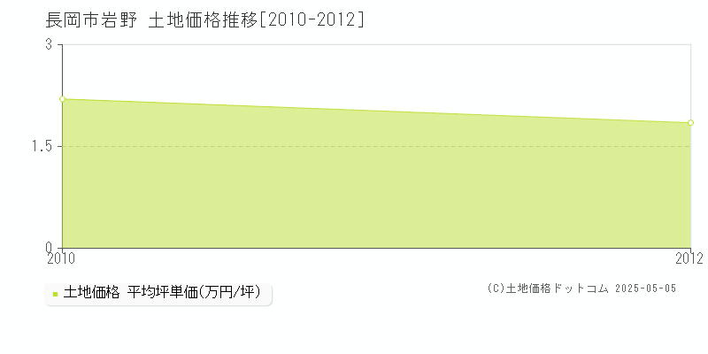 岩野(長岡市)の土地価格推移グラフ(坪単価)[2010-2012年]