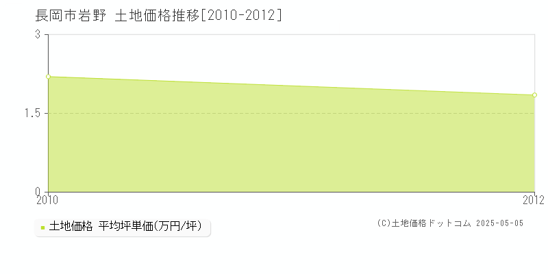 長岡市岩野の土地価格推移グラフ 