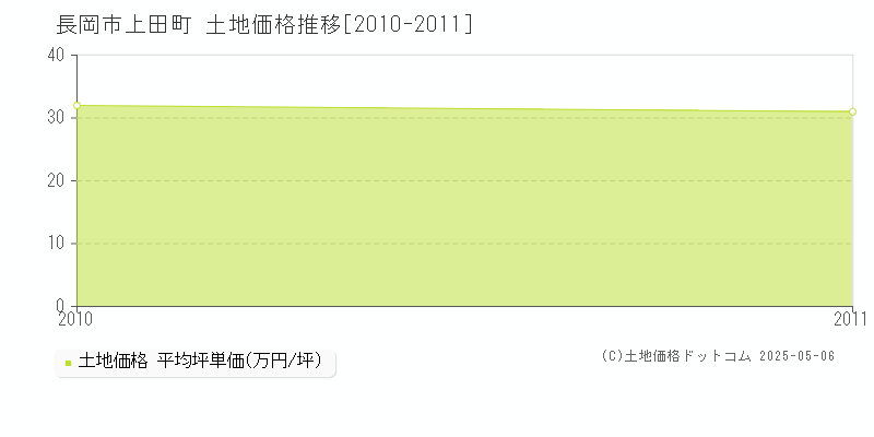上田町(長岡市)の土地価格推移グラフ(坪単価)[2010-2011年]
