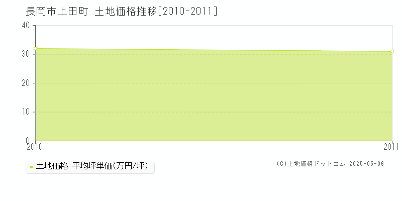 長岡市上田町の土地価格推移グラフ 