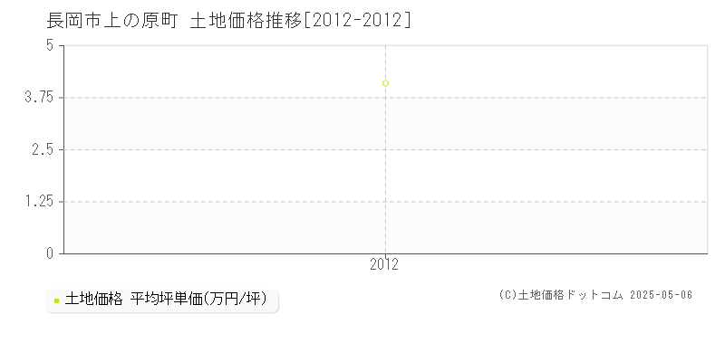 長岡市上の原町の土地価格推移グラフ 