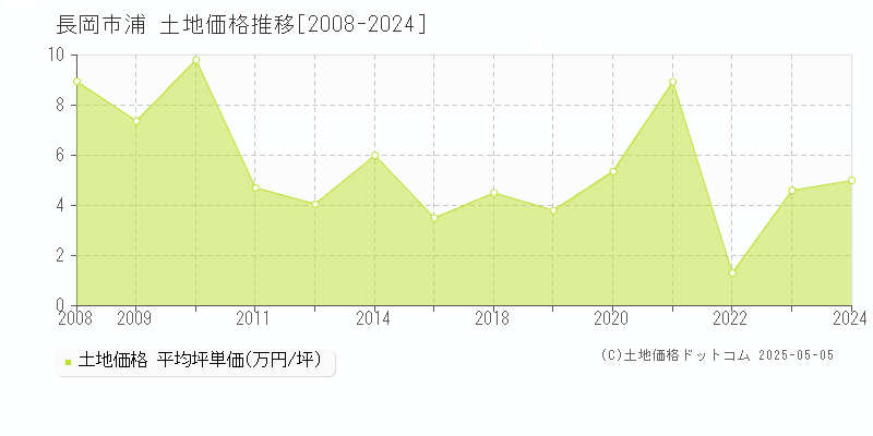 浦(長岡市)の土地価格推移グラフ(坪単価)[2008-2024年]