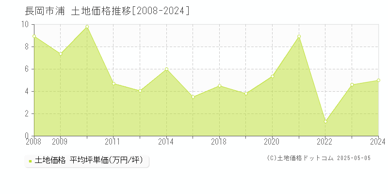 長岡市浦の土地価格推移グラフ 