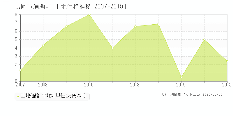 浦瀬町(長岡市)の土地価格推移グラフ(坪単価)[2007-2019年]