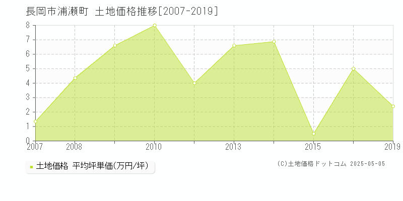 長岡市浦瀬町の土地価格推移グラフ 