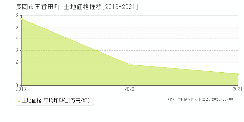 王番田町(長岡市)の土地価格推移グラフ(坪単価)[2013-2021年]
