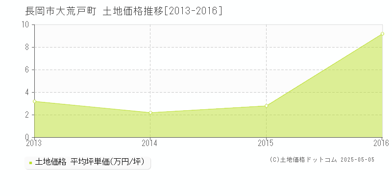 大荒戸町(長岡市)の土地価格推移グラフ(坪単価)[2013-2016年]