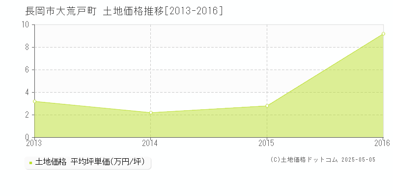 長岡市大荒戸町の土地価格推移グラフ 