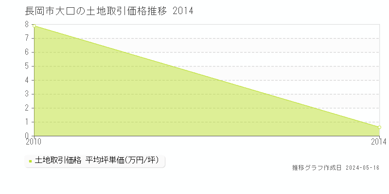 長岡市大口の土地価格推移グラフ 
