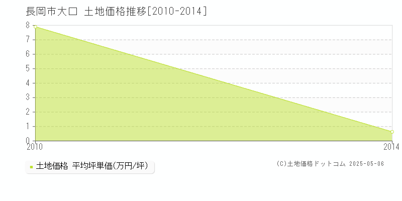 大口(長岡市)の土地価格推移グラフ(坪単価)[2010-2014年]