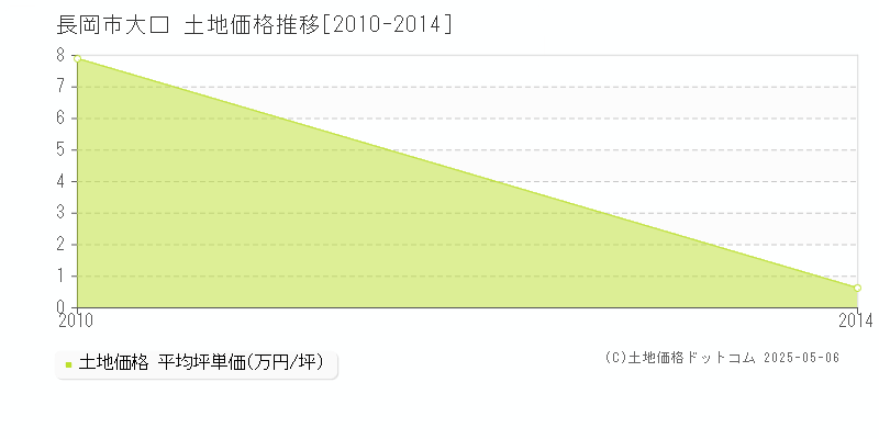 長岡市大口の土地価格推移グラフ 