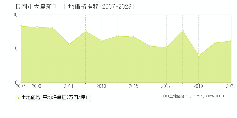 長岡市大島新町の土地価格推移グラフ 