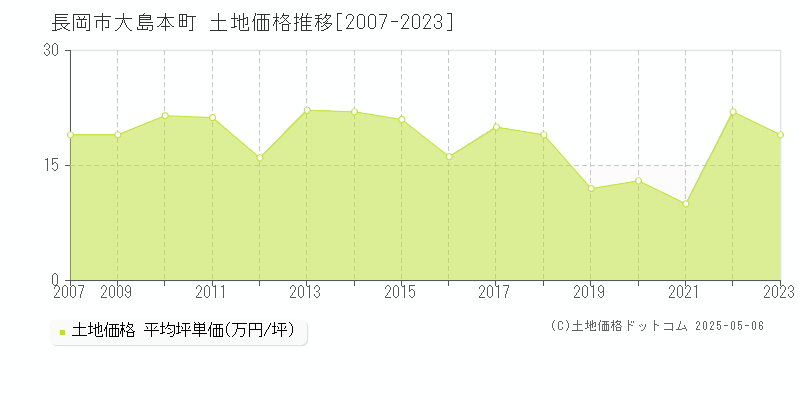 大島本町(長岡市)の土地価格推移グラフ(坪単価)[2007-2023年]