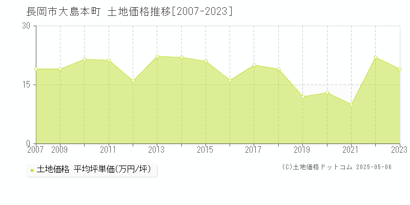 長岡市大島本町の土地価格推移グラフ 