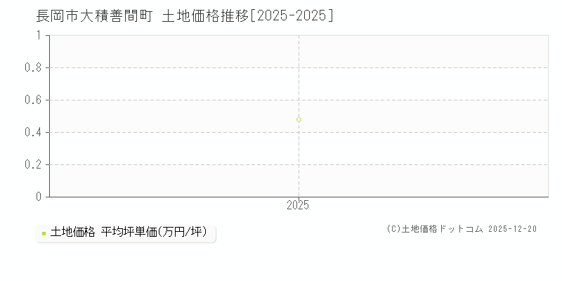 大積善間町(長岡市)の土地価格推移グラフ(坪単価)[2025-2025年]
