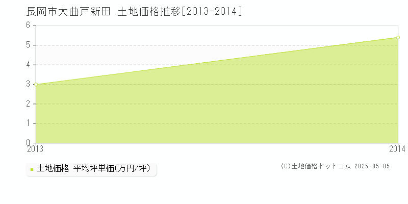 大曲戸新田(長岡市)の土地価格推移グラフ(坪単価)[2013-2014年]