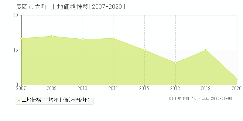 大町(長岡市)の土地価格推移グラフ(坪単価)[2007-2020年]