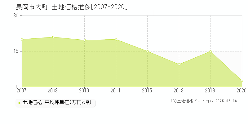 長岡市大町の土地価格推移グラフ 