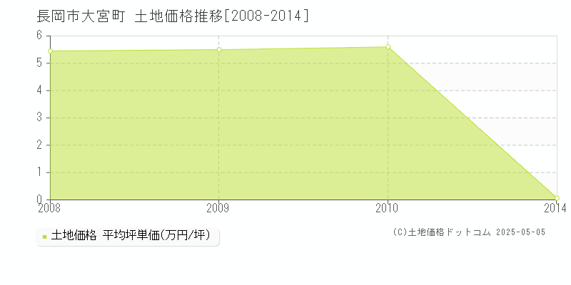 大宮町(長岡市)の土地価格推移グラフ(坪単価)[2008-2014年]