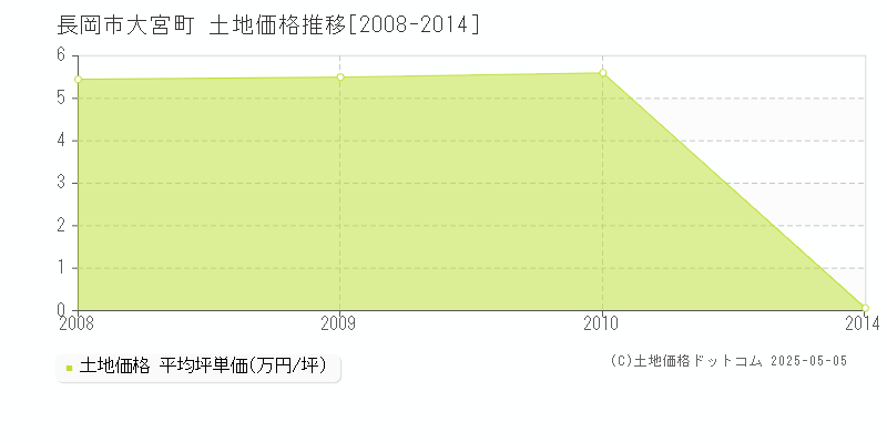 長岡市大宮町の土地価格推移グラフ 