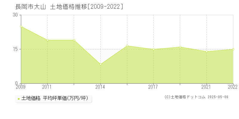 長岡市大山の土地価格推移グラフ 