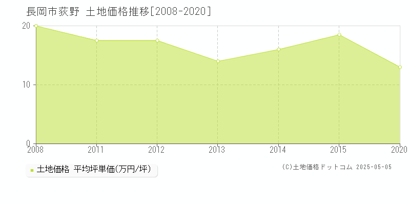 荻野(長岡市)の土地価格推移グラフ(坪単価)[2008-2020年]