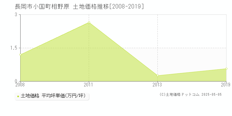 長岡市小国町相野原の土地価格推移グラフ 