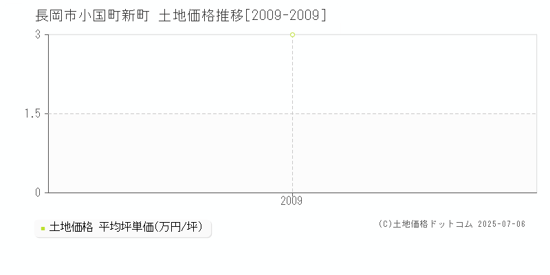 長岡市小国町新町の土地価格推移グラフ 