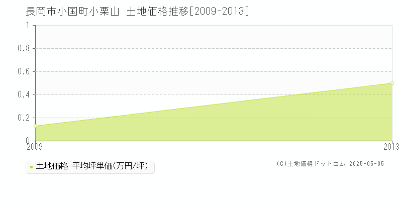小国町小栗山(長岡市)の土地価格推移グラフ(坪単価)[2009-2013年]