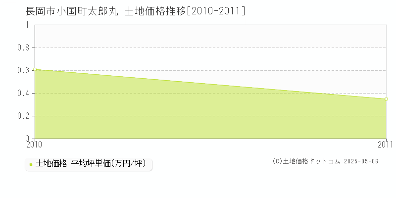 小国町太郎丸(長岡市)の土地価格推移グラフ(坪単価)[2010-2011年]